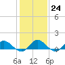 Tide chart for Millenbeck, Corrotoman River, Virginia on 2023/01/24