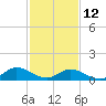 Tide chart for Millenbeck, Corrotoman River, Rappahannock River, Virginia on 2023/02/12