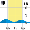 Tide chart for Millenbeck, Corrotoman River, Rappahannock River, Virginia on 2023/02/13