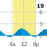 Tide chart for Millenbeck, Corrotoman River, Rappahannock River, Virginia on 2023/02/19