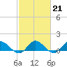 Tide chart for Millenbeck, Corrotoman River, Rappahannock River, Virginia on 2023/02/21