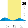 Tide chart for Millenbeck, Corrotoman River, Rappahannock River, Virginia on 2023/02/26