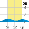 Tide chart for Millenbeck, Corrotoman River, Rappahannock River, Virginia on 2023/02/28