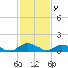 Tide chart for Millenbeck, Corrotoman River, Rappahannock River, Virginia on 2023/02/2