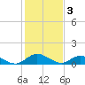 Tide chart for Millenbeck, Corrotoman River, Rappahannock River, Virginia on 2023/02/3
