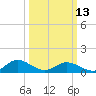 Tide chart for Millenbeck, Corrotoman River, Rappahannock River, Virginia on 2023/03/13