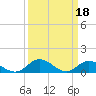Tide chart for Millenbeck, Corrotoman River, Rappahannock River, Virginia on 2023/03/18