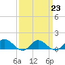 Tide chart for Millenbeck, Corrotoman River, Rappahannock River, Virginia on 2023/03/23