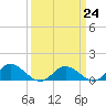 Tide chart for Millenbeck, Corrotoman River, Rappahannock River, Virginia on 2023/03/24