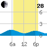 Tide chart for Millenbeck, Corrotoman River, Rappahannock River, Virginia on 2023/03/28