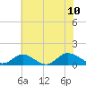 Tide chart for Millenbeck, Corrotoman River, Rappahannock River, Virginia on 2023/07/10