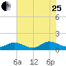 Tide chart for Millenbeck, Corrotoman River, Rappahannock River, Virginia on 2023/07/25