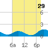 Tide chart for Millenbeck, Corrotoman River, Rappahannock River, Virginia on 2023/07/29