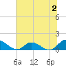 Tide chart for Millenbeck, Corrotoman River, Rappahannock River, Virginia on 2023/07/2