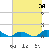 Tide chart for Millenbeck, Corrotoman River, Rappahannock River, Virginia on 2023/07/30