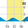 Tide chart for Millenbeck, Corrotoman River, Rappahannock River, Virginia on 2023/07/31