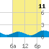 Tide chart for Millenbeck, Corrotoman River, Rappahannock River, Virginia on 2023/08/11