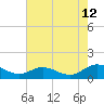 Tide chart for Millenbeck, Corrotoman River, Rappahannock River, Virginia on 2023/08/12