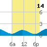 Tide chart for Millenbeck, Corrotoman River, Rappahannock River, Virginia on 2023/08/14