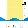 Tide chart for Millenbeck, Corrotoman River, Rappahannock River, Virginia on 2023/08/15