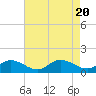 Tide chart for Millenbeck, Corrotoman River, Rappahannock River, Virginia on 2023/08/20