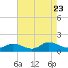 Tide chart for Millenbeck, Corrotoman River, Rappahannock River, Virginia on 2023/08/23