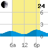 Tide chart for Millenbeck, Corrotoman River, Rappahannock River, Virginia on 2023/08/24