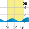 Tide chart for Millenbeck, Corrotoman River, Rappahannock River, Virginia on 2023/08/28