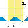Tide chart for Millenbeck, Corrotoman River, Rappahannock River, Virginia on 2023/08/31