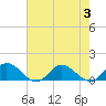 Tide chart for Millenbeck, Corrotoman River, Rappahannock River, Virginia on 2023/08/3