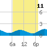 Tide chart for Millenbeck, Corrotoman River, Rappahannock River, Virginia on 2023/09/11