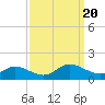 Tide chart for Millenbeck, Corrotoman River, Rappahannock River, Virginia on 2023/09/20