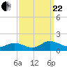 Tide chart for Millenbeck, Corrotoman River, Rappahannock River, Virginia on 2023/09/22