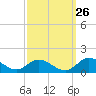 Tide chart for Millenbeck, Corrotoman River, Rappahannock River, Virginia on 2023/09/26