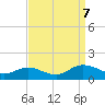 Tide chart for Millenbeck, Corrotoman River, Rappahannock River, Virginia on 2023/09/7
