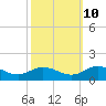 Tide chart for Millenbeck, Corrotoman River, Rappahannock River, Virginia on 2023/10/10