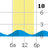 Tide chart for Millenbeck, Corrotoman River, Rappahannock River, Virginia on 2023/11/10