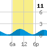 Tide chart for Millenbeck, Corrotoman River, Rappahannock River, Virginia on 2023/11/11