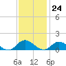Tide chart for Millenbeck, Corrotoman River, Rappahannock River, Virginia on 2023/11/24