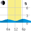 Tide chart for Millenbeck, Corrotoman River, Rappahannock River, Virginia on 2023/11/5