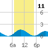 Tide chart for Millenbeck, Corrotoman River, Rappahannock River, Virginia on 2023/12/11