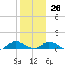 Tide chart for Millenbeck, Corrotoman River, Rappahannock River, Virginia on 2023/12/20