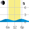 Tide chart for Millenbeck, Corrotoman River, Rappahannock River, Virginia on 2023/12/5
