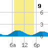 Tide chart for Millenbeck, Corrotoman River, Rappahannock River, Virginia on 2023/12/9