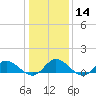 Tide chart for Millenbeck, Corrotoman River, Rappahannock River, Virginia on 2024/01/14