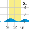 Tide chart for Millenbeck, Corrotoman River, Rappahannock River, Virginia on 2024/01/21