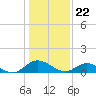 Tide chart for Millenbeck, Corrotoman River, Rappahannock River, Virginia on 2024/01/22