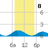 Tide chart for Millenbeck, Corrotoman River, Rappahannock River, Virginia on 2024/01/8