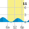 Tide chart for Millenbeck, Corrotoman River, Rappahannock River, Virginia on 2024/04/11