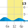 Tide chart for Millenbeck, Corrotoman River, Rappahannock River, Virginia on 2024/04/13